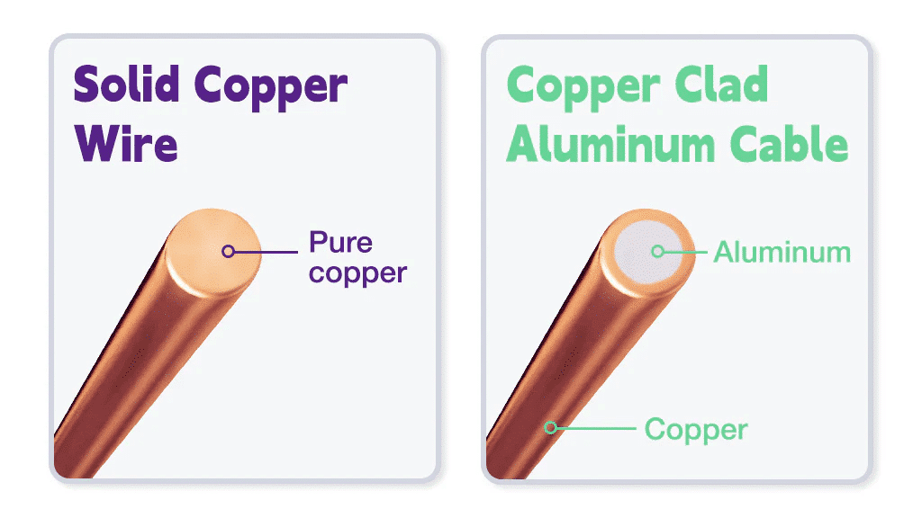 Side-by-side comparison of a quality copper wire and a copper-clad aluminum one