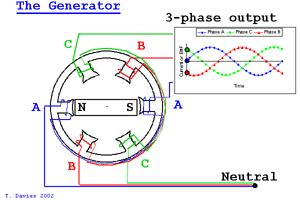 Diagram showing the principle of an AC alternator with rotor and stator